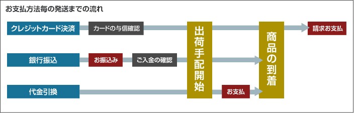 お支払い方法毎の発送までの流れ