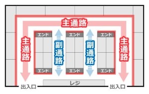 お客様を惹きつける通路誘導