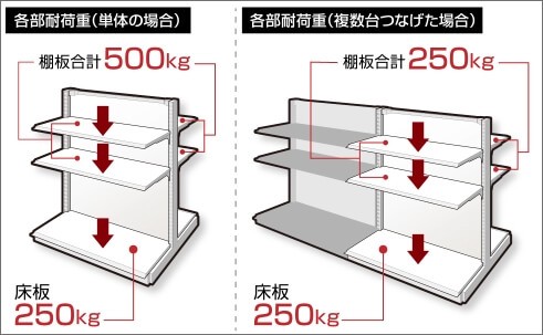 店舗用の陳列棚の耐荷重