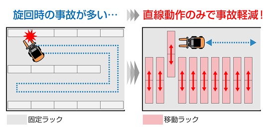 旋回時の事故が多い固定ラックと直線動作のみで事故軽減できる移動ラックの比較図解