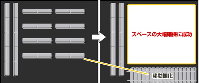 レール式移動棚のメリット:省スペース化